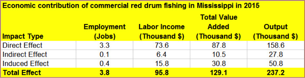 Figure 3. Total economic impact includes direct, indirect and induced effects estimated by using 2015 annual landing values and 2013 IMPLAN data. Local purchases percentage was set to 100%. Dollars are rounded to nearest $1,000.