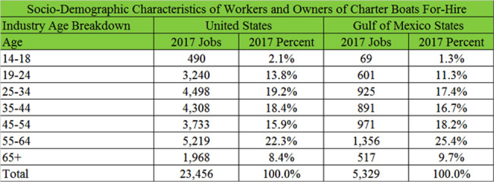 Socio-demographic characteristics of Workers and owners of charter boats for-hire.