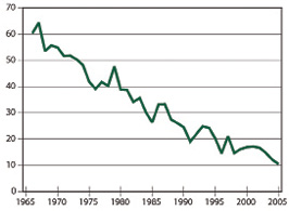 Populations of northern bobwhites have declined steadily from a high of about 65 calling males per 25-mile survey route in 1965 to about 11 in 2005.