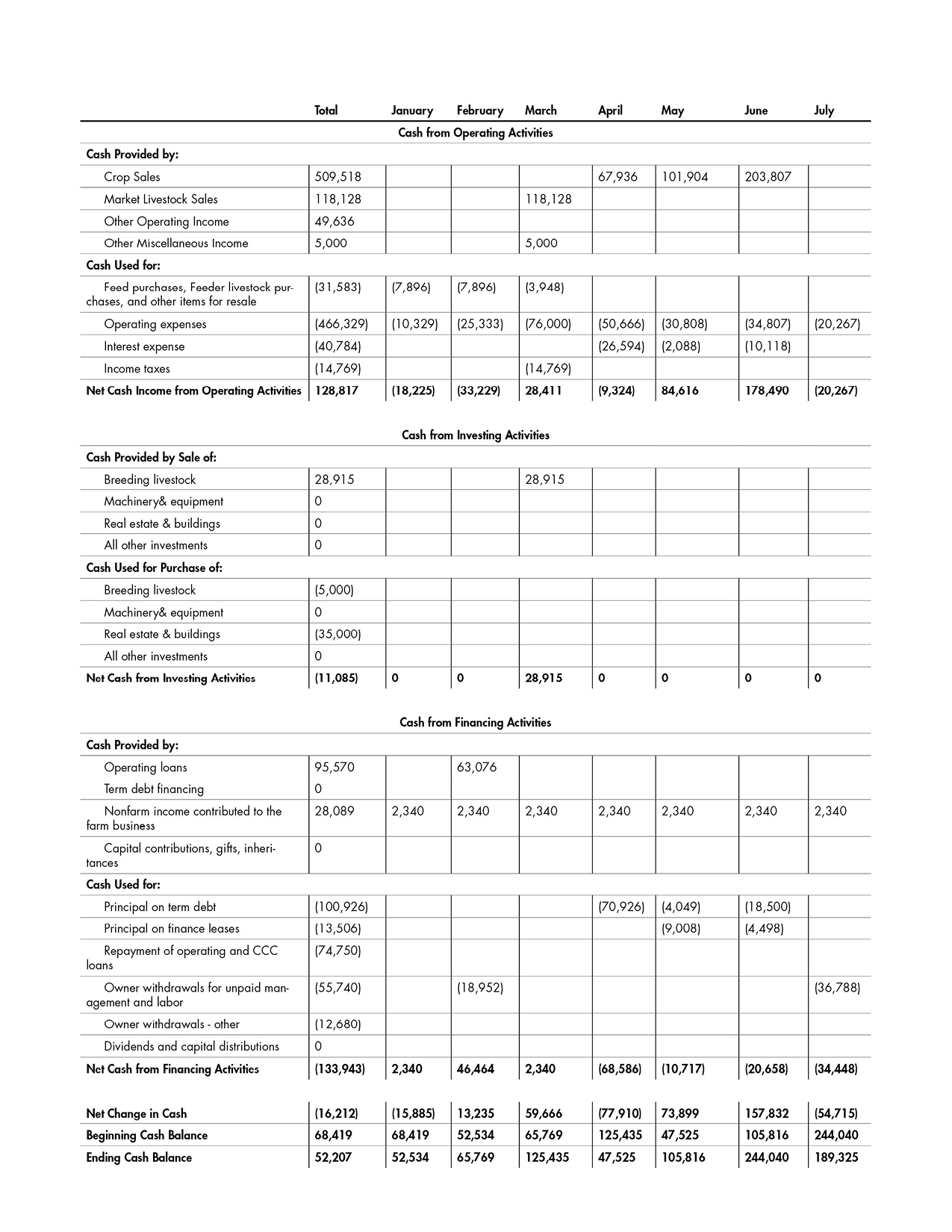 An accessible version of the Example Cash Flow Statement is in the pdf at the top of the page.