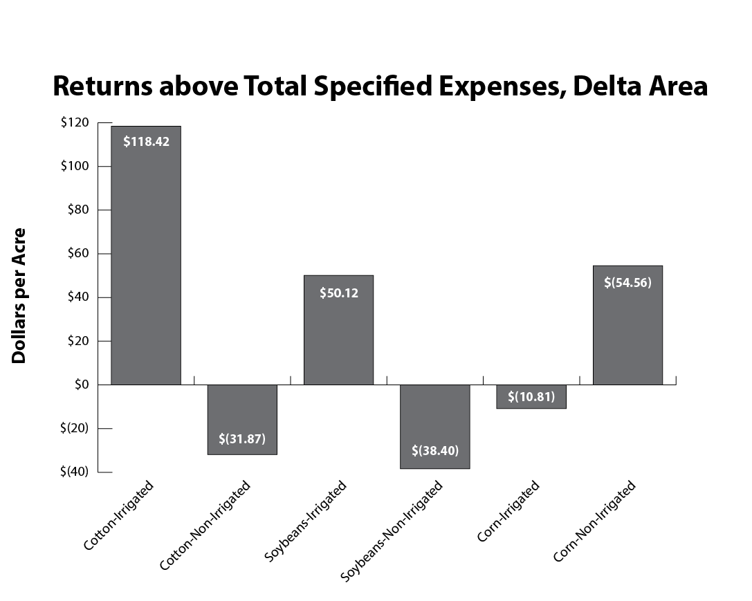 Bar chart showing the data presented in the text under the heading Delta Area Returns.