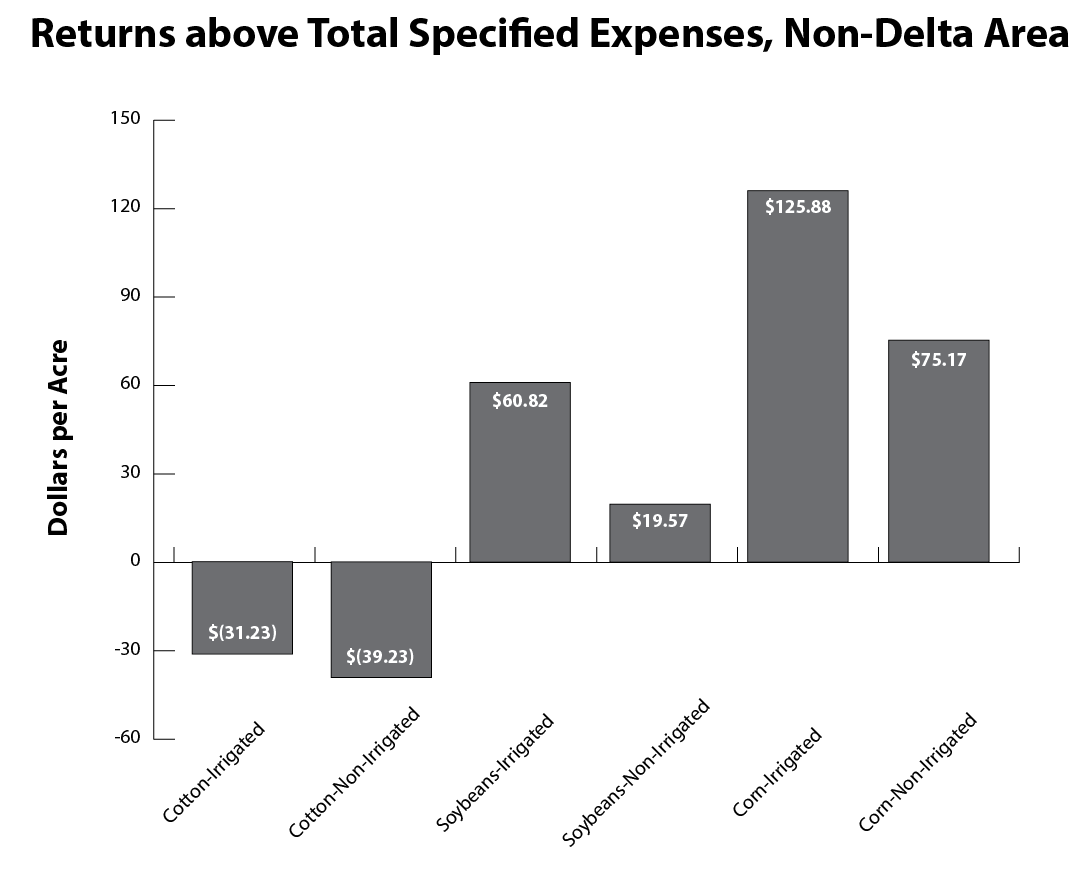 Bar chart showing the data presented in the text under the heading Non-Delta Area Returns.