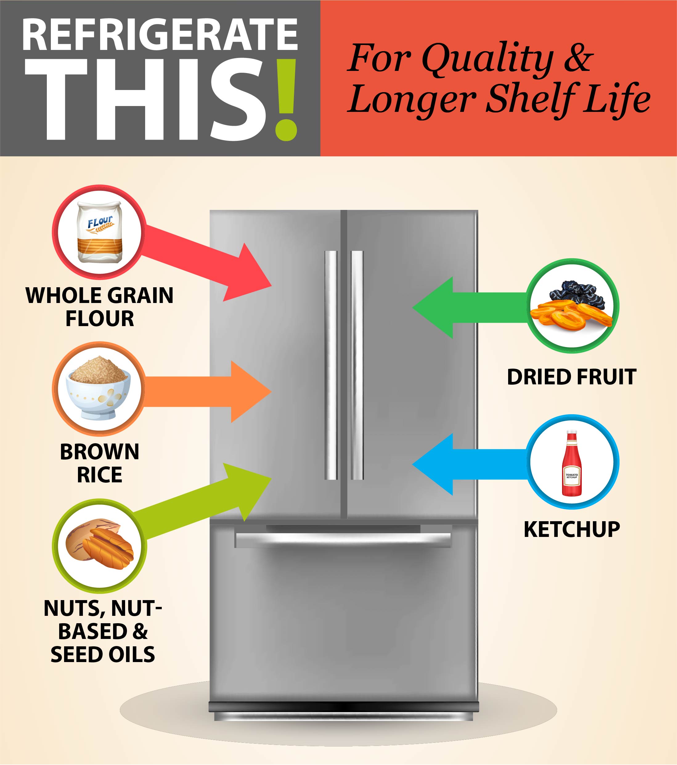 Refrigerate this! For quality and longer shelf life: whole grain flour, brown rice, nuts, nut-based and seed-based oils, dried fruit, and ketchup.